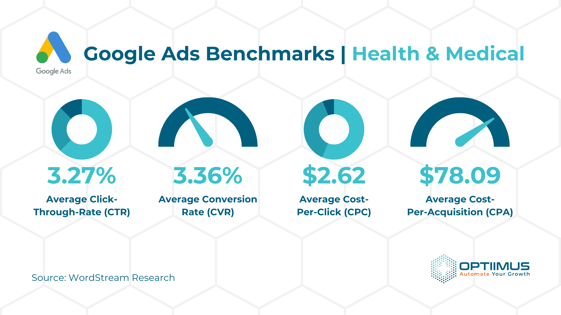Optiimus Dental, Medical & Healthcare Marketing Google Ads Healthcare Benchmarks