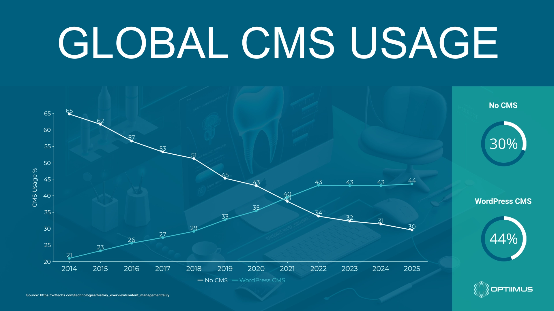 Optiimus Dental, Medical & Healthcare Marketing Website Design Strategy Global CMS Usage