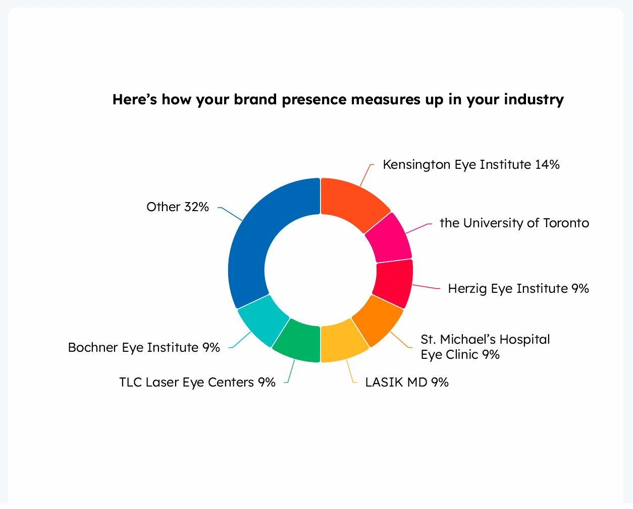 Optiimus Dental, Medical & Healthcare Marketing AI Search Grader
