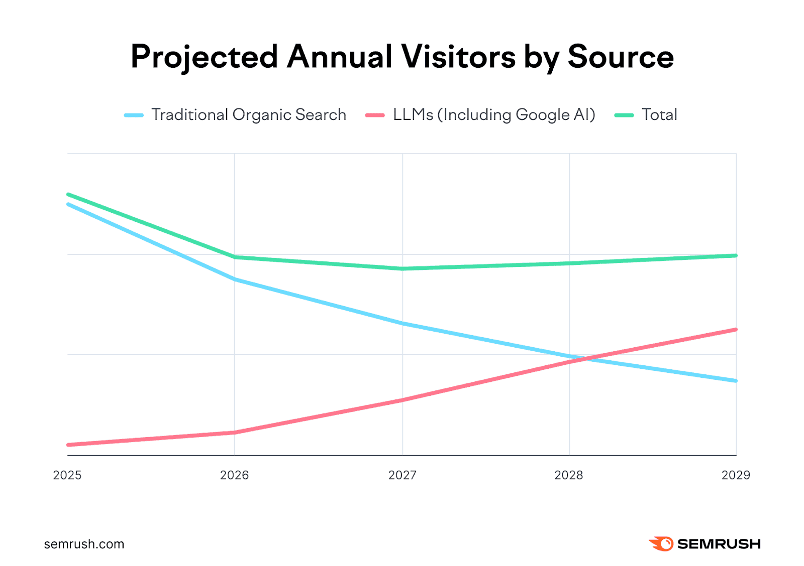 Optiimus Dental, Medical & Healthcare Marketing Growing number of people using LLMs compared to traditional SEO